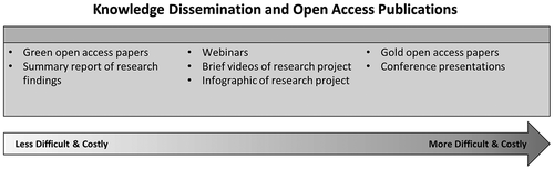 Figure 8. Considerations regarding knowledge dissemination and open access publication of research findings