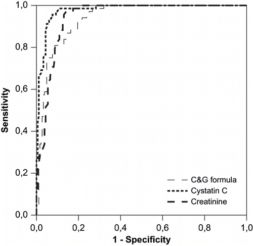 Figure 4. ROC curve analysis of diagnostic accuracy of serum cystatin C, serum creatinine, and calculated clearance (from Cockcroft and Gault formula). The GFR determined with 51CrEDTA was used as the gold standard, and cut-off value was set at 50 mL/min/1.73 m2.