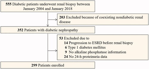 Figure 1. Flowcharts of participants in this study.