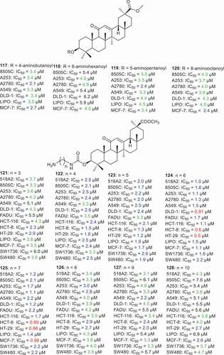 Figure 15. Structures and cytotoxic effects of GA C-3 amino derivatives 117–128.