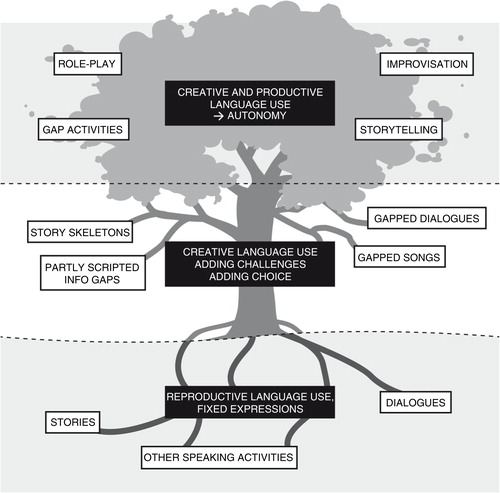 Figure 5. An approach to creative speaking. (Becker and Roos 2015)