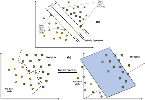 Figure 5. Optimally hyper-plane (a. linearly separated data; non-linearly separable data).