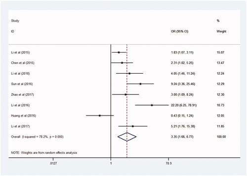 Figure 2. Forest plot of the association between NEAT1 expression and lymph node metastasis.