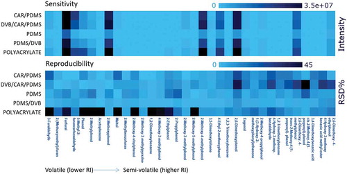 Figure 1. Heat map representing the sensitivity and precision in terms of intensity and RSD% for different commercial SPME fibres including CAR/PDMS, DVB/CAR/PDMS, PDMS, PDMS/DVB, and polyacrylate coatings.