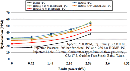 Figure 7 Variation in HC emission levels with brake power.