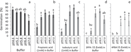 Figure 1. Monochoria vaginalis germination under several pH conditions with or without volatile fatty acids and aromatic carboxylic acids. Different lower-case letters indicate significant differences at 5% level by Tukey’s honestly significant difference test. Same lower-case letters indicate insignificant differences. Vertical bars indicate standard deviation (n = 3); 3PPA: 3-phenylpropionic acid; 4PBA: 4-phenylbutyric acid