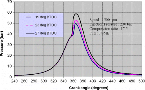 Figure 7 In-cylinder pressure versus crank angle for different injection timings for 100% load.