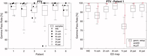Figure 2. Left: Gamma pass rates (GPRs) of the PTV for the simEDs compared to the original rED image are shown as symbols. GPRs from sampled shifts of the original rED image are shown as boxplots. Uncertainty sampling is shown exemplarily for patient 1 on the right: positioning sampling is included as boxplots, HLUT sampling as errors bars.