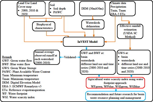 Figure 2. Methodological framework for computation of green-blue water resources in the upper Awash basin.