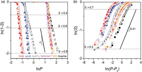 Figure 5. Confrontation of data with Equations (1) and (3) using logarithmic coordinates. Measured drainage curves for all systems explored here (Figure 2(b)) replotted in logarithmic coordinates to test (a) Equation (3), and (b) Equation (1) (using values of Pc obtained by extrapolation of a linear regression of S(1/0.41) over the range 0.02≤S(1/0.41)≤0.35, corresponding to 0.2≤S≤0.65). Note that portions of the curves in these log-log coordinates are affected in (a) near S=1 by uncertainty in the pore volume (hence data are only plotted up to S=0.9) and in (b) near S=0 by uncertainty in Pc (this does not affect the comparison if data are plotted as in Figure 3(b)).