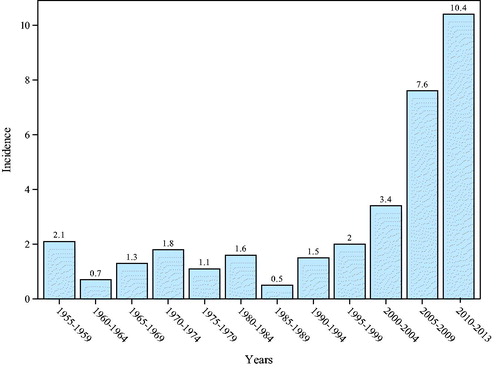 Figure 5. Incidence of parathyroid carcinoma in Finland (per 10,000,000/year).
