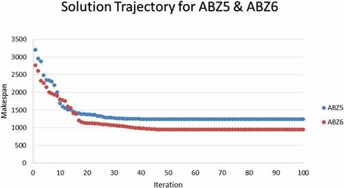 Figure 8. Convergence of the solution over 100 iterations for ABZ5 and ABZ6