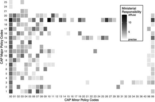 Figure 2. Ministerial responsibility diffusion in Angela Merkel’s first government, 2005–2009. Each square represents one policy issue as defined by the Comparative Agenda Project’s codebook. Shading denotes the degree of responsibility diffusion running from 1 responsible ministry (light grey) to 14 responsible ministries (black).