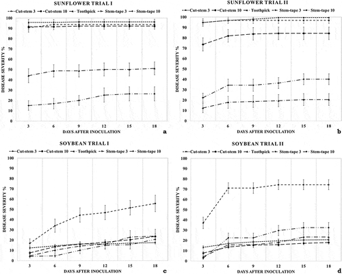 Fig. 3 Mean disease severity (%) on sunflower (‘Deray’) and soybean (‘Yesilsoy’) over time following inoculation in different Macrophomina phaseolina inoculation method–inoculum combinations. (a) Results of first trial of method–inoculum combinations on sunflower (n = 16); (b) results of second trial of method–inoculum combinations applied on sunflower (n = 16); (c) results of first trial of method–inoculum combinations on soybean (n = 16); (d) results of second trial of method–inoculum combinations on soybean (n = 16)