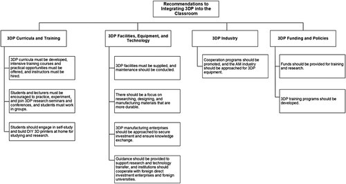 Figure 2. The recommendations for integrating 3DP into the classroom.