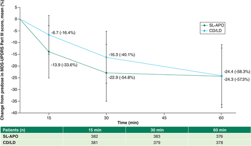 Figure 2. Mean (percent) change from predose in MDS-UPDRS Part III score with the prescribed first carbidopa/levodopa dose at screening and final apomorphine sublingual film dose during open-label dose optimization.Error bars represent standard deviations.CD/LD: Carbidopa/levodopa; MDS-UPDRS: Movement Disorder Society Unified Parkinson’s Disease Rating Scale; SL-APO: Apomorphine sublingual film.