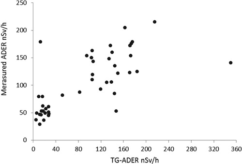 Figure 3. Rate of ambient dose equivalent: measured values (ADER) vs. calculated values (TG-ADER).