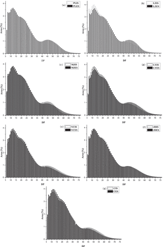 Figure 4. Distributions of chain lengths of amylopectin starch. a: PL; b: LZ; c: MJ; d: LY; e: YC; f: JD; g: C. IS: starch from interior scales; ES: starch from exterior scales