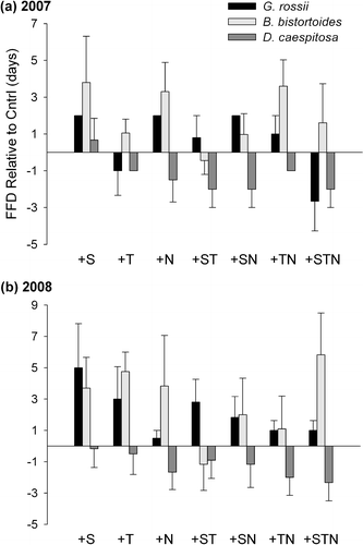 Figure 1 First flowering date (FFD) of forbs, Geum rossii and Bistorta bistortoides, and graminoid, Deschampsia caespitosa, in response to treatments of increased snowpack (S), temperature (T), and N and their combinations, relative to ambient (Cntrl) conditions in forty-eight 1 m2 experimental subplots in moist-meadow alpine tundra. FFDs are treatment subplot means in (a) 2007 and (b) 2008.