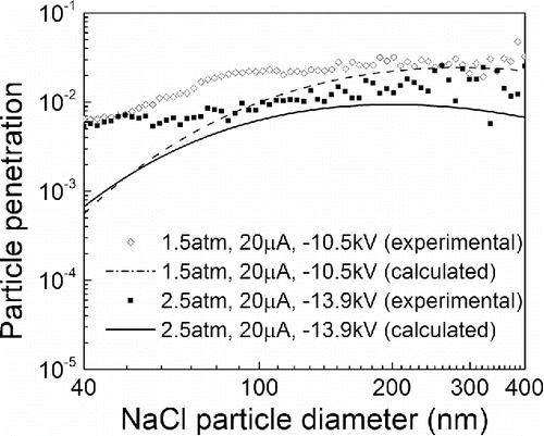 Figure 9. Particle penetrations for various particle sizes measured under 1.5 and 2.5 atm and the corresponding calculated values using Equation (Equation20[19] ).
