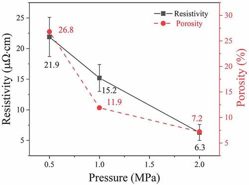Figure 6. The measured electrical resistivities and porosities of the filled microvias sintered at different pressures.