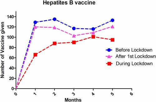 Figure 2. Hepatitis B immunization at birth in three different period.