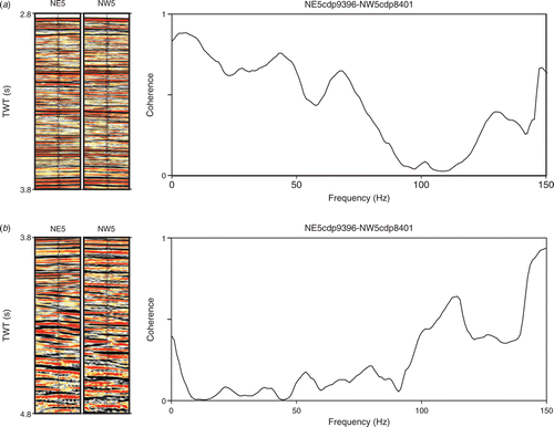 Fig. 8.  Expanded profiles around the Site U1437 showing the nearest CDP traces to the site. These traces were used to calculate the coherence between the lines, shown in the coherence spectra: (a) 2.8–3.8 s window (unit I–III); (b) 3.8–4.8 s window (unit III–VII).