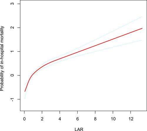 Figure 2 The smoothing curves of in-hospital mortality of critically ill AKI patients against LAR.