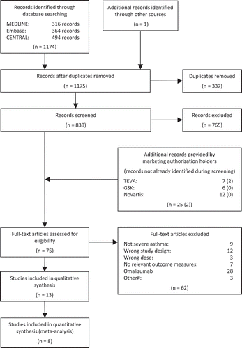 Figure 1. Flow chart of literature selection.