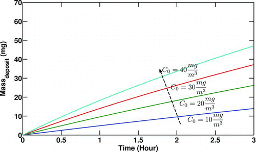 FIG. 5 Variation of particulate mass deposited with particulate inlet concentration (C 0). Re t = 0 = 10000, T 0 = 400°C, T w = 90°C,P 0 = 200 Kpa.
