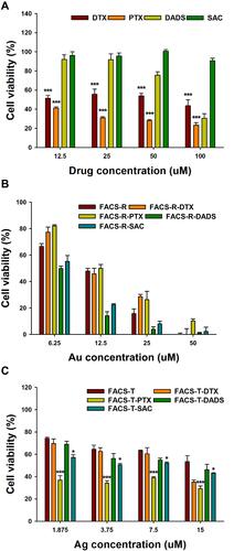 Figure 5 MTT assay on AGS cells. (A) Free anticancer agents (DTX, PTX, DADS and SAC). (B) FACS-R and anticancer agent-encapsulated FACS-R. (C) FACS-T and anticancer agent-encapsulated FACS-T. Significant difference between control and each nanomaterial was expressed as *p < 0.05 and ***p < 0.001, and was calculated with two-tailed Student’s t-test. Significance difference on each sample with different concentration was calculated by one-way ANOVA test (p < 0.001).