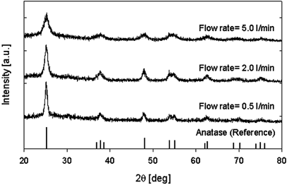 FIG. 6 X-ray diffraction pattern of titania nanoparticles under various total flow rates (source gas: TTIP).