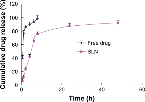 Figure 9 In vitro drug release profile of chloramphenicol from solid lipid nanoparticles (SLN) and free drug (pH 7.4 artificial tear fluid was used as dialysis medium).