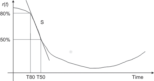 Figure 12. Shape parameters used to characterize induced by an initial bolus administration.