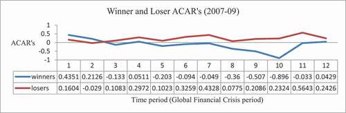 Figure 2. The Portfolio of loser ACARs does perform better than that of the winner ACARs.Footnote4