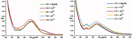 Figure 6. The UV spectrum of compounds 9d and 17f alone or in the presence of CuCl2, AlCl3, ZnCl2, and FeSO4. The final concentration was 37.5 μM.