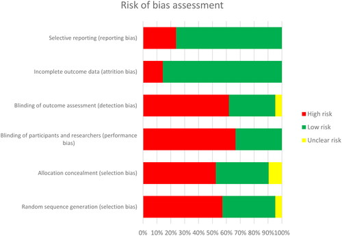 Figure 2. Summary of risk of bias assessment for included studies using the Cochrane Collaboration tool.