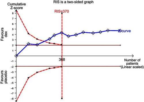 Figure 5 Trial sequential analysis of the effect of dexmedetomidine on the prevention of emergence agitation in adults compared with placebo. We used two-sided tests with type I error set at 5% and power set at 90%. The variance was calculated from the data obtained from the included trials. Dexmedetomidine significantly reduced the incidence of emergence agitation. The blue line is the cumulative Z curve, and each square frame on the dot represents 1 trial. The red horizontal line represents a Z score of +1.96 and −1.96, indicating a conventional significant P-value of 0.05. The red inward lines are the trial sequential monitoring boundaries. A total of 842 patients were analyzed, and the blue line crossed the monitoring boundary before the number reached the required information size (TSA=370), which suggested that there was a significant difference and no more clinical trials were required to prove the hypothesis.