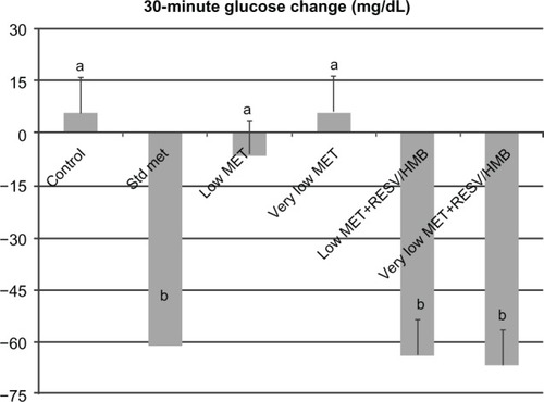 Figure 4 Synergistic effects of metformin and resveratrol-HMB on insulin tolerance test in mice.