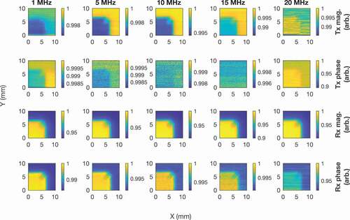 Figure 17. Normalised experimental results for notch 2 from the driving and receiving coils. The bottom and left labels are for the x-axis and y-axis respectively. The plots are organised into columns of the same frequency, given by the labels on the top edge. The plots are organised into rows according to the variable being measured as labelled on the right edge. Mag. is short for magnitude. The coils are on the sample in the bottom left corner.