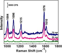 Figure 5. SERS spectra of 4MP absorbed on the SERS substrates with AgNPs of different sizes on the LiNbO3 substrates. All SERS spectra were measured under the 514 nm excitation. The laser power focused on samples was 3 mW. The acquisition time was 10 s.