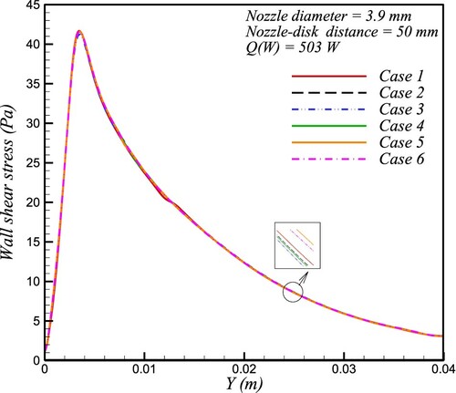 Figure 9. Local shear stress over the hot impinging surface in the radial direction (Y in this study).