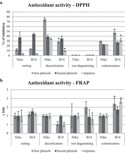 Figure 1. The antioxidant potential of extracts from fibers obtained by retting, decortication, wet degumming, and cottonization of B14 and Nike flax stems determined by DPPH (Figure 1a) and FRAP (Figure 1b) methods. Statistically significant changes are marked with asterisks (p < .05).