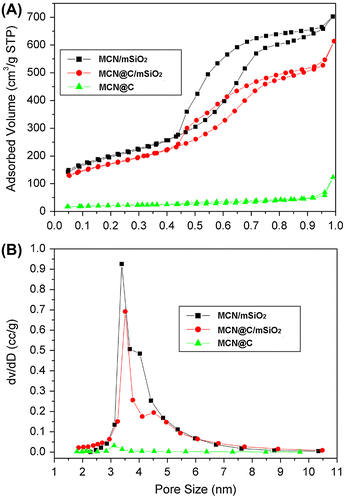 Figure 3. N2 adsorption-desorption isotherms (A) of the MCN@C, MCN@C/mSiO2 and MCN/mSiO2 nanoparticles and their corresponding pore size distribution curves (B).