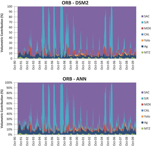 Figure 7. Comparison of volumetric contribution time series at the Old River at Bacon (ORB) output location as predicted by (top) the process-based model and (bottom) the emulation model. Sources are as defined in Table 3. SAC: Sacramento River at Freeport; SJR: San Joaquin River at Vernalis; MOK: Mokelumne River downstream of the Cosumnes River confluence; CAL: Calaveras River; Yolo: Yolo Bypass; Ag: Delta island return flows; and MTZ: seawater intrusion at the downstream tidal boundary at Martinez.