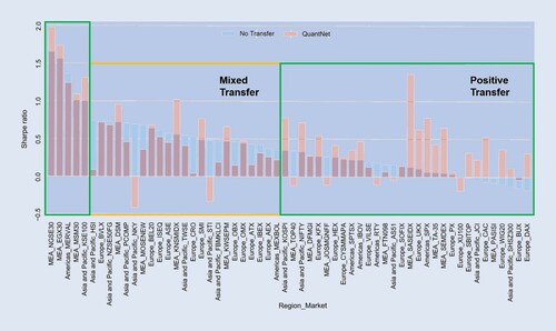 Figure 4. Average Sharpe ratios of QuantNet and No Transfer across 58 equity markets.