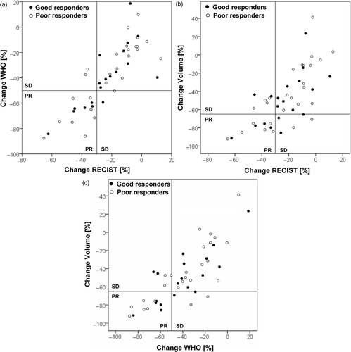 Figure 2. Evaluated percentage change in tumor size after EIA/RHT therapy according to (a) WHO criteria versus RECIST, (b) volumetric criteria versus RECIST, and (c) volumetric criteria versus WHO criteria in both good and poor responder groups. Data points in the upper left and lower right sectors show discordant categorical findings, data points in the lower left and upper right sectors represent concordant findings.
