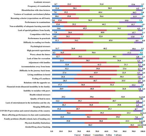 Figure 2 The medical students’ responses to stressors (N=369).