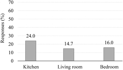 Fig. 9. Percentage of low daylit area responses (DA ≤ 3) per room function