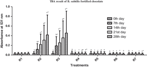 Figure 3. Effect of fortification on TBA (absorbance at 531 nm) of chocolate fortified with B. subtilis during storage period of 28 days